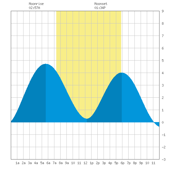 Tiger Point tide chart for Tuesday, January 17, 2023