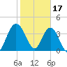 Tiger Point tide chart for Tuesday, January 17, 2023