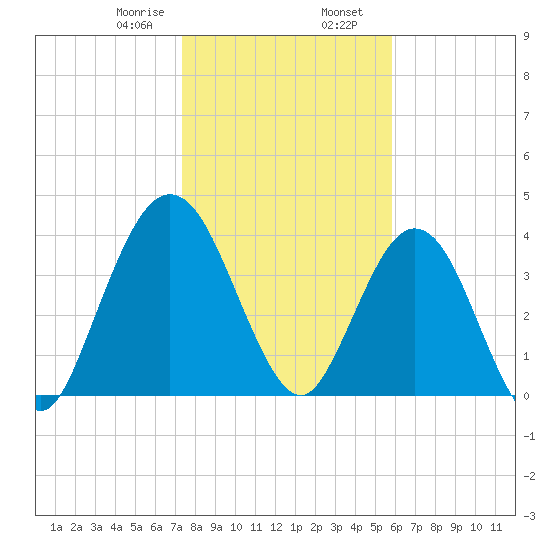 Tiger Point tide chart for Wednesday, January 18, 2023
