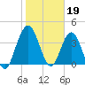 Tiger Point tide chart for Thursday, January 19, 2023