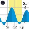 Tiger Point tide chart for Saturday, January 21, 2023
