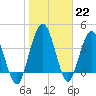 Tiger Point tide chart for Sunday, January 22, 2023