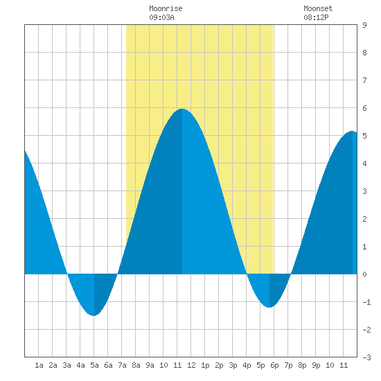 Tiger Point tide chart for Monday, January 23, 2023