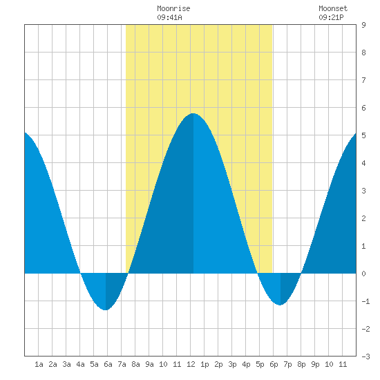 Tiger Point tide chart for Tuesday, January 24, 2023