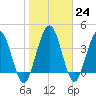 Tiger Point tide chart for Tuesday, January 24, 2023