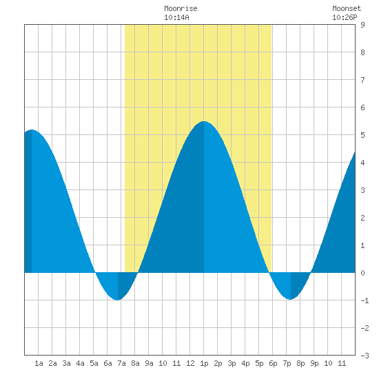 Tiger Point tide chart for Wednesday, January 25, 2023