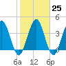 Tiger Point tide chart for Wednesday, January 25, 2023