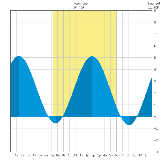 Tiger Point tide chart for Thursday, January 26, 2023