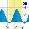 Tiger Point tide chart for Thursday, January 26, 2023
