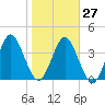 Tiger Point tide chart for Friday, January 27, 2023