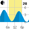 Tiger Point tide chart for Saturday, January 28, 2023