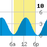 Tiger Point tide chart for Friday, February 10, 2023