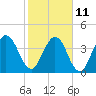 Tiger Point tide chart for Saturday, February 11, 2023