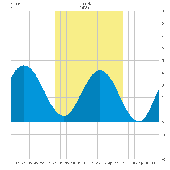 Tiger Point tide chart for Sunday, February 12, 2023