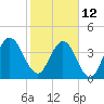Tiger Point tide chart for Sunday, February 12, 2023