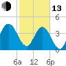 Tiger Point tide chart for Monday, February 13, 2023