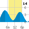 Tiger Point tide chart for Tuesday, February 14, 2023