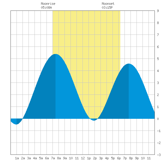 Tiger Point tide chart for Friday, February 17, 2023