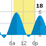 Tiger Point tide chart for Saturday, February 18, 2023