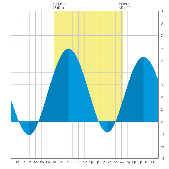 Tiger Point tide chart for Sunday, February 19, 2023