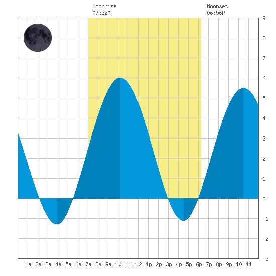 Tiger Point tide chart for Monday, February 20, 2023