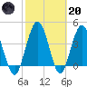 Tiger Point tide chart for Monday, February 20, 2023