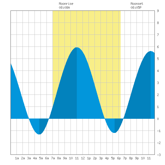 Tiger Point tide chart for Tuesday, February 21, 2023