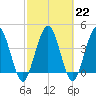 Tiger Point tide chart for Wednesday, February 22, 2023