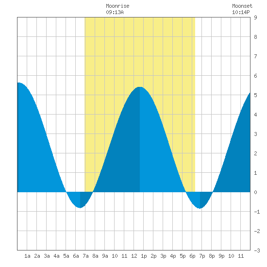 Tiger Point tide chart for Thursday, February 23, 2023