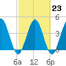 Tiger Point tide chart for Thursday, February 23, 2023