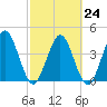 Tiger Point tide chart for Friday, February 24, 2023