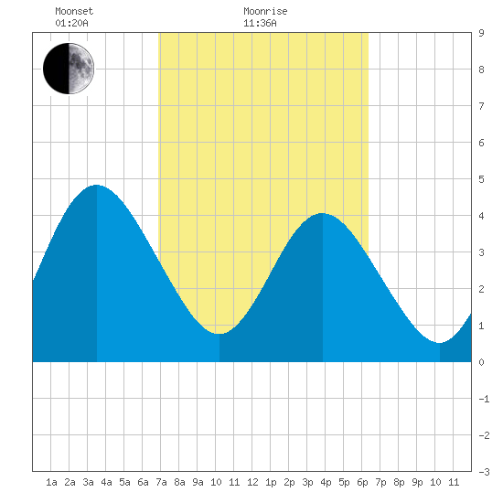 Tiger Point tide chart for Monday, February 27, 2023