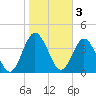 Tiger Point tide chart for Friday, February 3, 2023