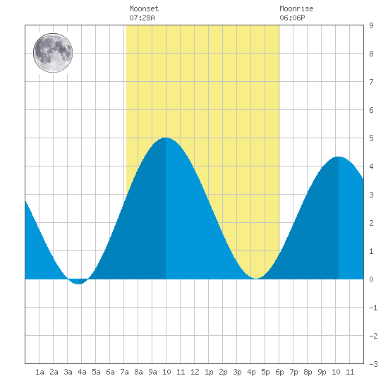Tiger Point tide chart for Sunday, February 5, 2023