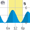 Tiger Point tide chart for Sunday, February 5, 2023
