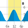 Tiger Point tide chart for Wednesday, February 8, 2023