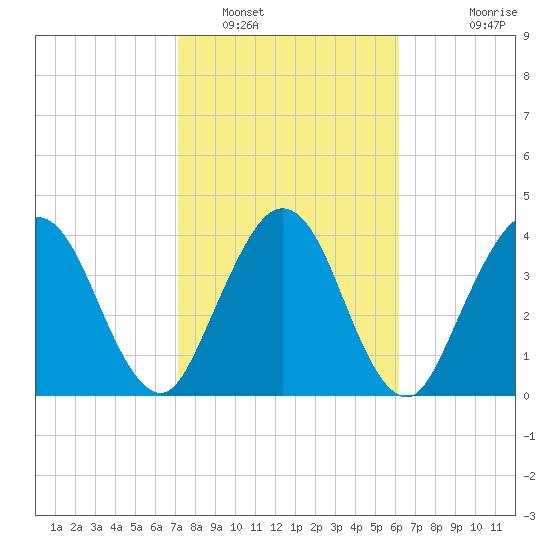 Tiger Point tide chart for Thursday, February 9, 2023