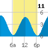 Tiger Point tide chart for Saturday, March 11, 2023
