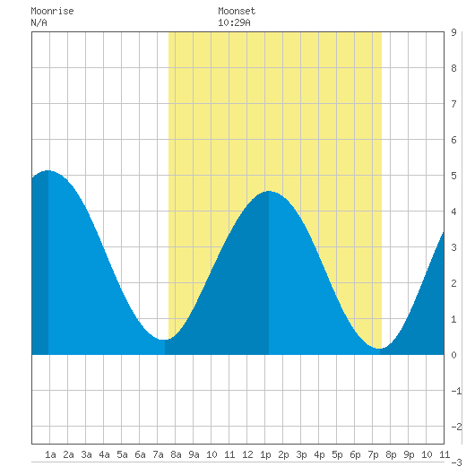 Tiger Point tide chart for Sunday, March 12, 2023