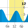 Tiger Point tide chart for Sunday, March 12, 2023