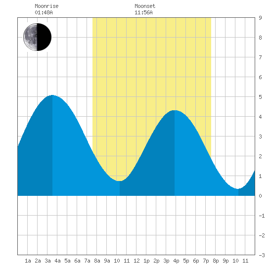 Tiger Point tide chart for Tuesday, March 14, 2023