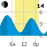 Tiger Point tide chart for Tuesday, March 14, 2023
