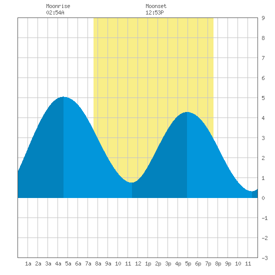 Tiger Point tide chart for Wednesday, March 15, 2023