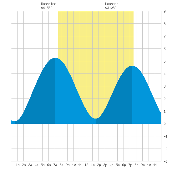 Tiger Point tide chart for Friday, March 17, 2023