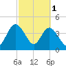 Tiger Point tide chart for Wednesday, March 1, 2023