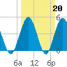 Tiger Point tide chart for Monday, March 20, 2023