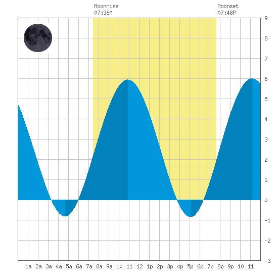 Tiger Point tide chart for Tuesday, March 21, 2023