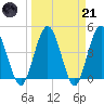Tiger Point tide chart for Tuesday, March 21, 2023