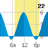 Tiger Point tide chart for Wednesday, March 22, 2023
