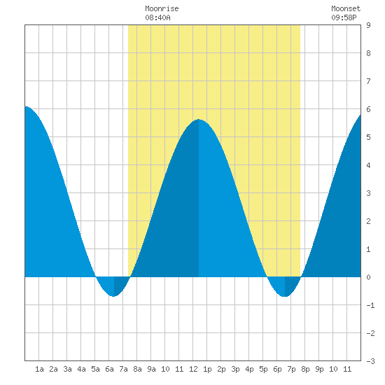 Tiger Point tide chart for Thursday, March 23, 2023